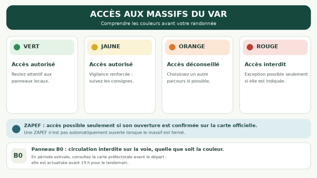 Infographie expliquant les couleurs d’accès aux massifs du Var, les règles liées aux ZAPEF et au panneau B0.